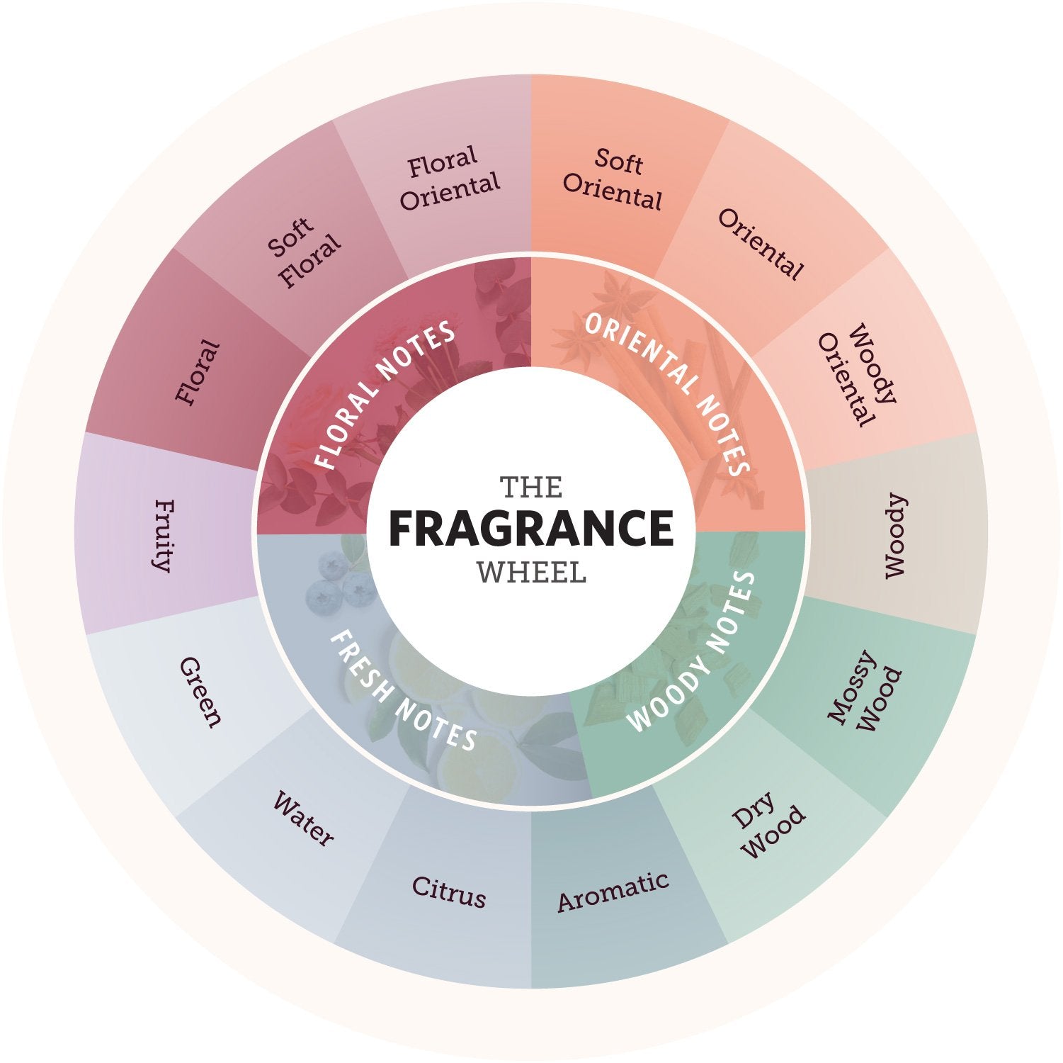 Comprendre la roue des parfums